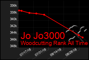 Total Graph of Jo Jo3000