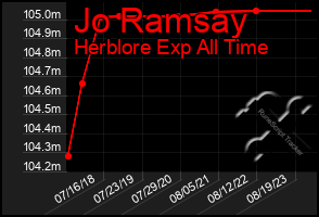 Total Graph of Jo Ramsay