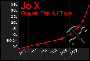 Total Graph of Jo X