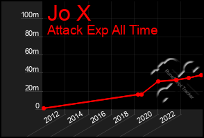 Total Graph of Jo X