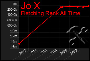 Total Graph of Jo X