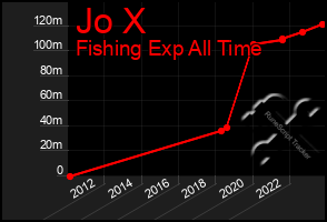 Total Graph of Jo X