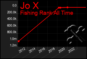 Total Graph of Jo X