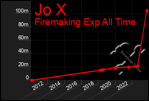 Total Graph of Jo X