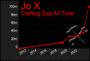 Total Graph of Jo X