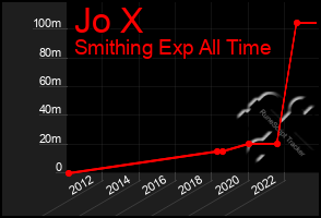 Total Graph of Jo X