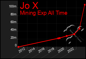 Total Graph of Jo X