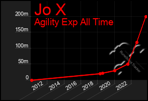 Total Graph of Jo X