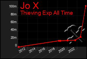 Total Graph of Jo X