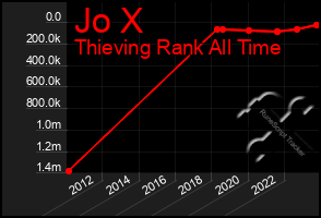 Total Graph of Jo X