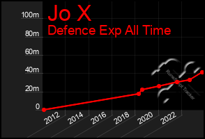 Total Graph of Jo X