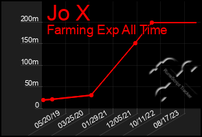 Total Graph of Jo X