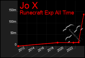 Total Graph of Jo X