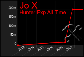 Total Graph of Jo X