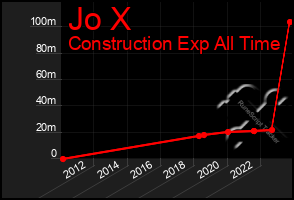 Total Graph of Jo X