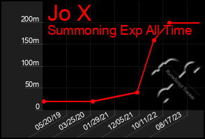 Total Graph of Jo X