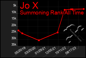 Total Graph of Jo X