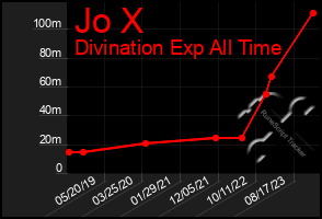 Total Graph of Jo X