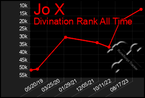 Total Graph of Jo X