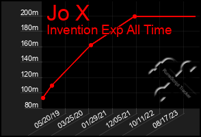 Total Graph of Jo X