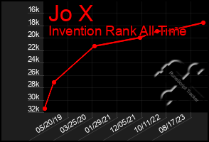 Total Graph of Jo X