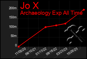 Total Graph of Jo X