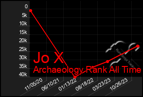 Total Graph of Jo X