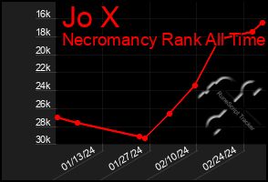 Total Graph of Jo X