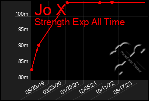 Total Graph of Jo X