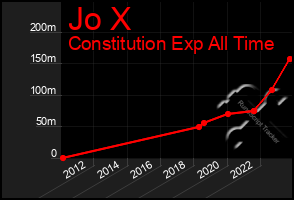 Total Graph of Jo X