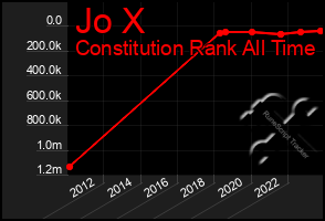 Total Graph of Jo X