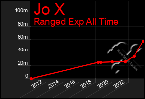 Total Graph of Jo X