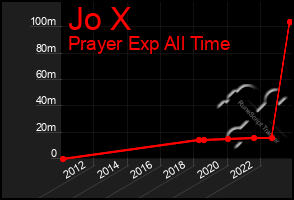 Total Graph of Jo X