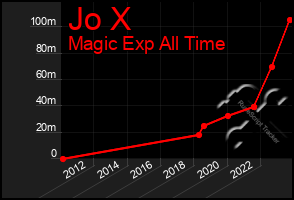 Total Graph of Jo X