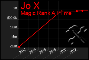 Total Graph of Jo X