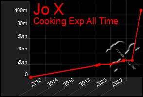 Total Graph of Jo X