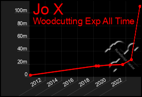 Total Graph of Jo X