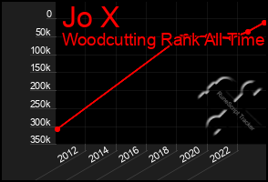 Total Graph of Jo X