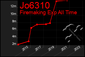 Total Graph of Jo6310