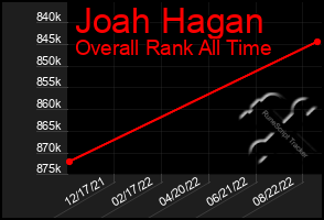 Total Graph of Joah Hagan