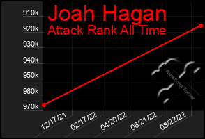 Total Graph of Joah Hagan