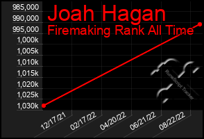 Total Graph of Joah Hagan