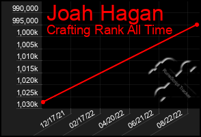 Total Graph of Joah Hagan