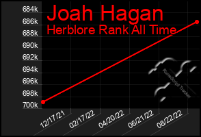 Total Graph of Joah Hagan