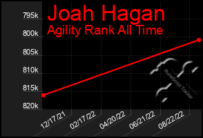 Total Graph of Joah Hagan