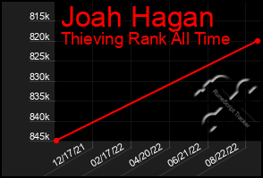 Total Graph of Joah Hagan