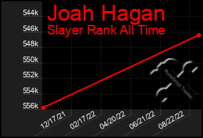 Total Graph of Joah Hagan