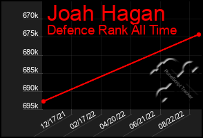 Total Graph of Joah Hagan