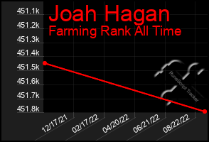 Total Graph of Joah Hagan
