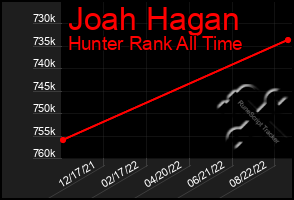 Total Graph of Joah Hagan